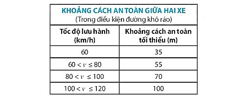 SBT Khoa học tự nhiên 7 Bài 11: Tốc độ an toàn giao thông - Chân trời sáng tạo (ảnh 1)