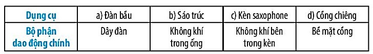 SBT Khoa học tự nhiên 7 Bài 12: Mô tả sóng âm - Chân trời sáng tạo (ảnh 1)