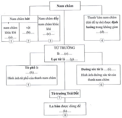 SBT Khoa học tự nhiên 7 Bài 16: Từ trường Trái Đất - Cánh diều (ảnh 1)