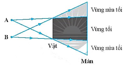 SBT Khoa học tự nhiên 7 Bài 15: Ánh sáng, tia sáng - Chân trời sáng tạo (ảnh 1)