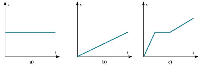 SBT Khoa học tự nhiên 7 Bài 9: Đồ thị quãng đường - thời gian - Chân trời sáng tạo (ảnh 1)