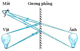 SBT Khoa học tự nhiên 7 Bài 17: Ảnh của vật tạo bởi gương phẳng - Chân trời sáng tạo (ảnh 1)