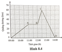 SBT Khoa học tự nhiên 7 Bài 8: Đồ thị quãng đường - thời gian - Cánh diều (ảnh 1)