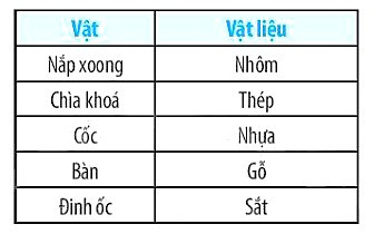 SBT Khoa học tự nhiên 7 Bài 18: Nam châm - Chân trời sáng tạo (ảnh 1)