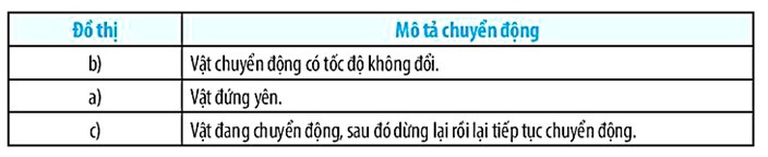 SBT Khoa học tự nhiên 7 Bài 9: Đồ thị quãng đường - thời gian - Chân trời sáng tạo (ảnh 1)