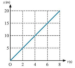 SBT Khoa học tự nhiên 7 Bài 9: Đồ thị quãng đường - thời gian - Chân trời sáng tạo (ảnh 1)