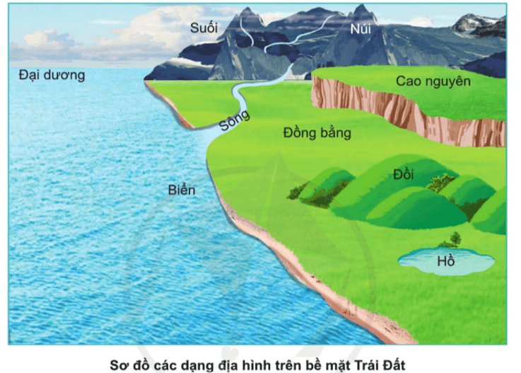 Tự nhiên xã hội lớp 3 Bài 22 trang 117 Quan sát | Cánh diều