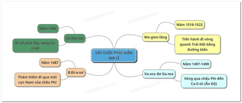 Lịch Sử 7 Bài 2: Các cuôc phát kiến địa lí từ thế kỉ XV đến thế kỉ XVI | Cánh diều (ảnh 4)