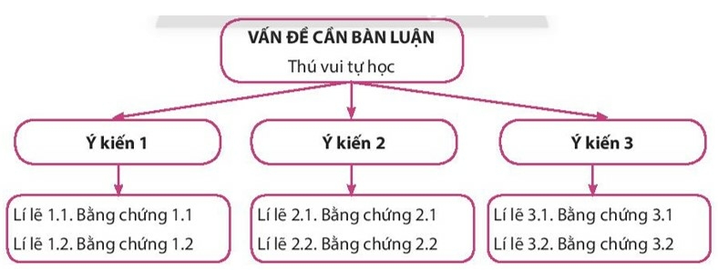 Soạn bài Tự học - một thú vui bổ ích | Chân trời sáng tạo Ngữ văn lớp 7 (ảnh 1)