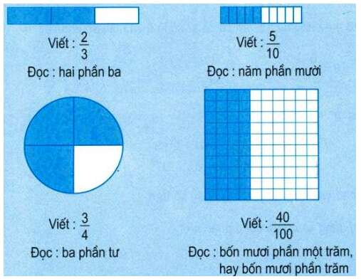 Toán lớp 5 trang 4 Ôn tập: Khái niệm về phân số (ảnh 1)