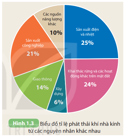 Khí carbon dioxide là nguyên nhân chính gây ra sự ấm lên của Trái Đất do hiệu ứng nhà kính (ảnh 1)