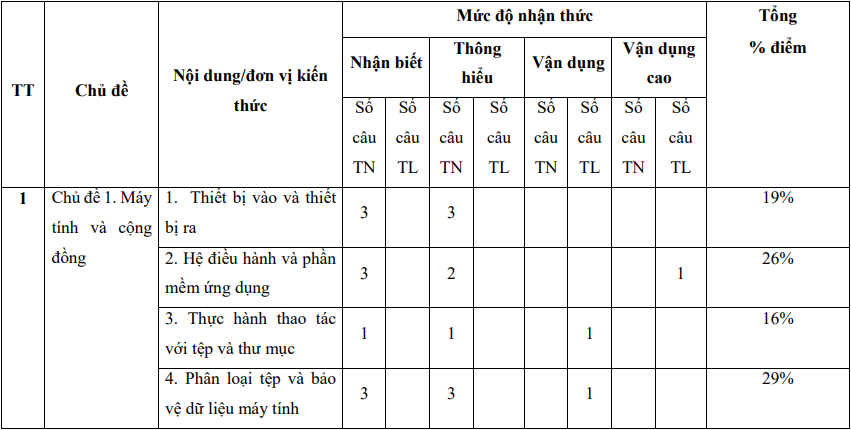 TOP 30 đề thi Giữa học kì 1 Tin học lớp 7 Chân trời sáng tạo (4 đề có đáp án + ma trận) (ảnh 1)