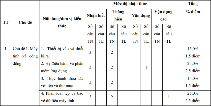 TOP 30 đề thi Giữa học kì 1 Tin học lớp 7 Chân trời sáng tạo (4 đề có đáp án + ma trận) (ảnh 1)