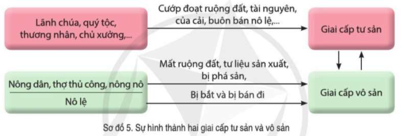 Lịch Sử 7 Bài 5: Sự hình thành quan hệ sản xuất tư bản chủ nghĩa ở Tây Âu thời trung đại | Cánh diều (ảnh 1)