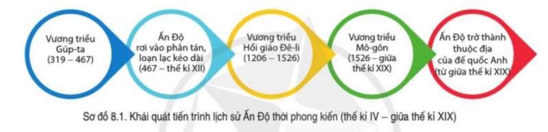 Lịch Sử 7 Bài 8: Khái quát lịch sử Ấn Độ thời phong kiến | Cánh diều (ảnh 2)