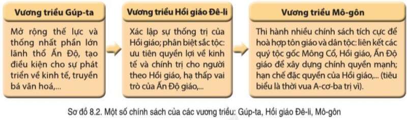 Lịch Sử 7 Bài 8: Khái quát lịch sử Ấn Độ thời phong kiến | Cánh diều (ảnh 4)