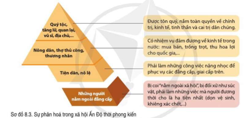 Lịch Sử 7 Bài 8: Khái quát lịch sử Ấn Độ thời phong kiến | Cánh diều (ảnh 7)