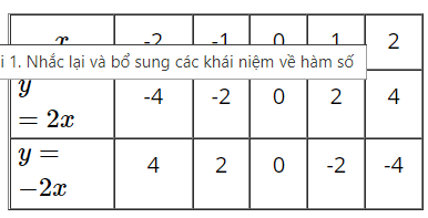 Giải Toán 9 Bài 1: Nhắc lại và bổ sung các khái niệm về hàm số  (ảnh 7)