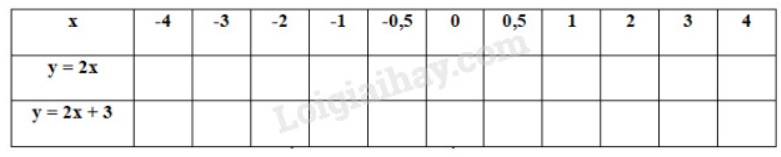 Toán 9 Bài 3: Đồ thị của hàm số y = ax + b (a ≠ 0) (ảnh 3)