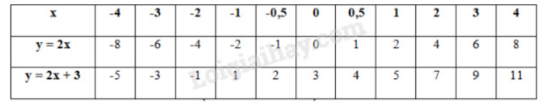 Toán 9 Bài 3: Đồ thị của hàm số y = ax + b (a ≠ 0) (ảnh 4)