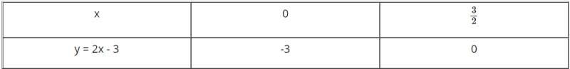 Toán 9 Bài 3: Đồ thị của hàm số y = ax + b (a ≠ 0) (ảnh 6)