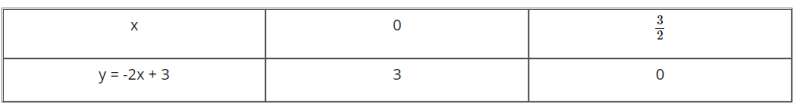 Toán 9 Bài 3: Đồ thị của hàm số y = ax + b (a ≠ 0) (ảnh 8)