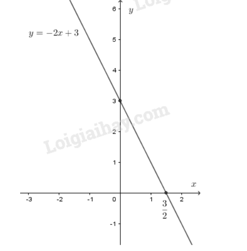 Toán 9 Bài 3: Đồ thị của hàm số y = ax + b (a ≠ 0) (ảnh 10)