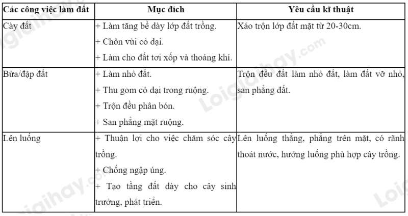 Công nghệ 7 Ôn tập chương I | Kết nối tri thức (ảnh 1)