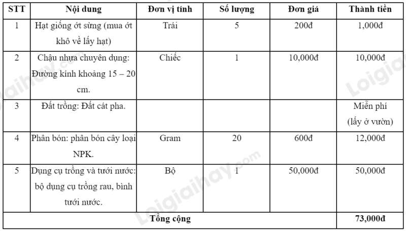 Công nghệ 7 Ôn tập chương I | Kết nối tri thức (ảnh 2)