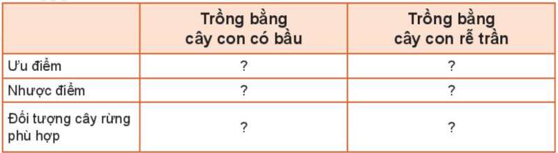 Công nghệ 7 Ôn tập chương II | Kết nối tri thức (ảnh 3)