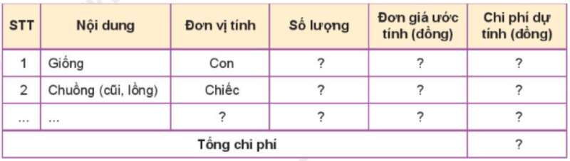 Công nghệ 7 Bài 13: Thực hành: Lập kế hoạch nuôi vật nuôi trong gia đình | Kết nối tri thức (ảnh 1)