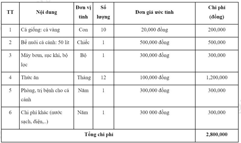 Công nghệ 7 Bài 16: Thực hành: Lập kế hoạch nuôi cá cảnh | Kết nối tri thức (ảnh 2)