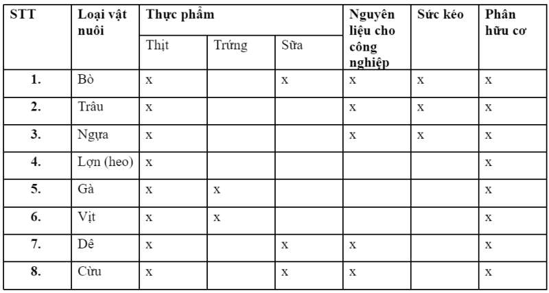 Công nghệ 7 Ôn tập Chủ đề 2: Chăn nuôi và và thuỷ sản | Cánh diều (ảnh 3)