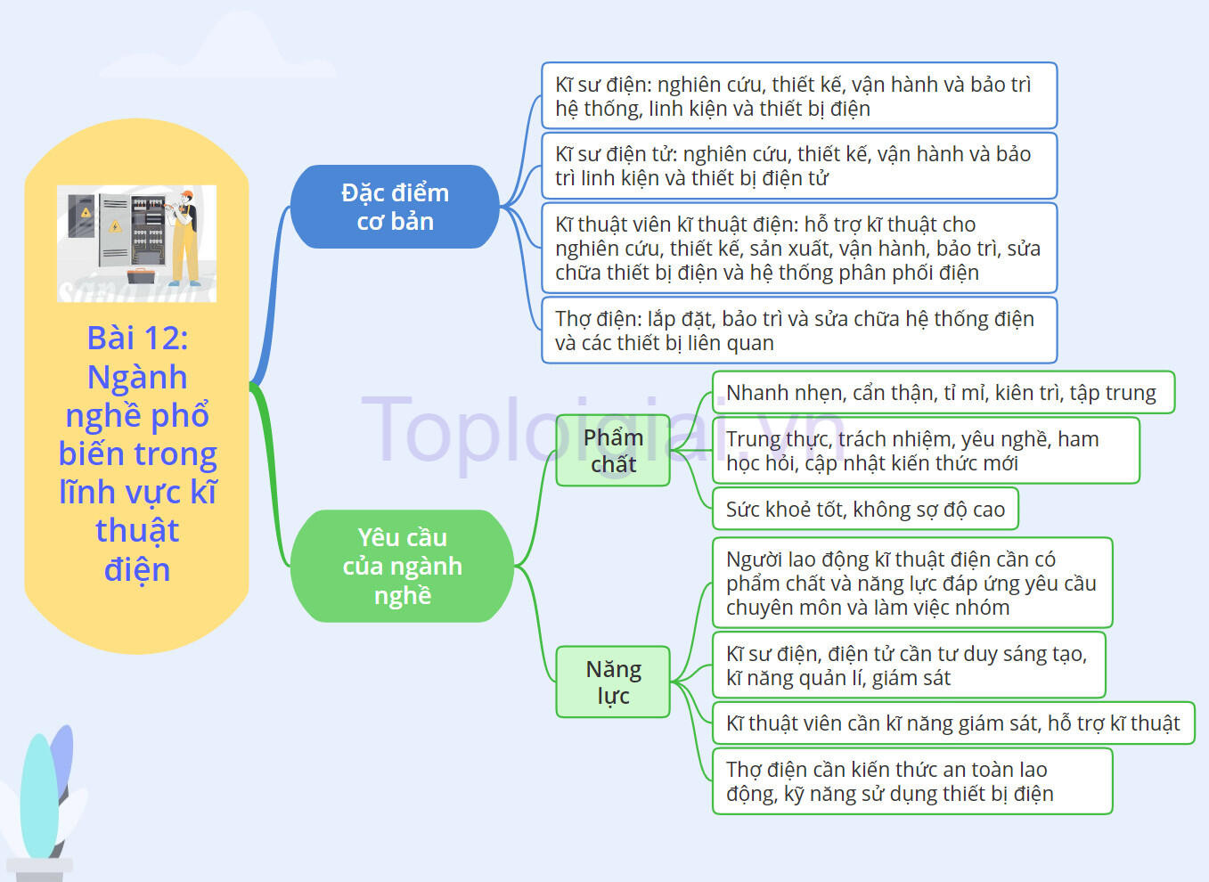 Lý thuyết Công nghệ 8 Bài 12 (Chân trời sáng tạo): Ngành nghề phổ biến trong lĩnh vực kĩ thuật điện (ảnh 1)