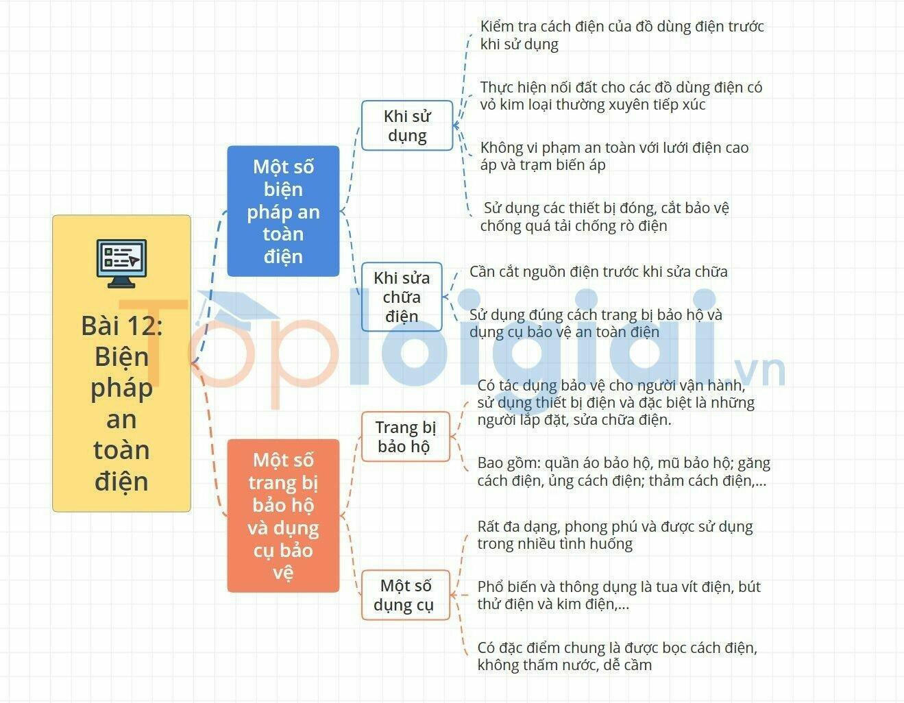 Lý thuyết Công nghệ 8 Bài 12 (Kết nối tri thức): Biện pháp an toàn điện (ảnh 1)