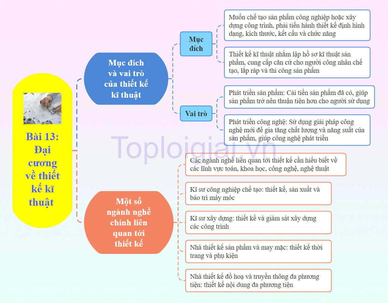 Lý thuyết Công nghệ 8 Bài 13 (Chân trời sáng tạo): Đại cương về thiết kế kĩ thuật (ảnh 1)