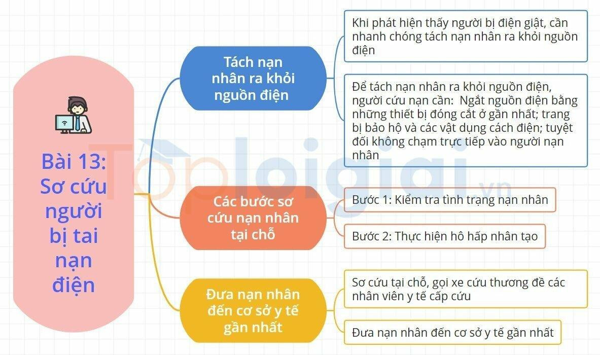 Lý thuyết Công nghệ 8 Bài 13 (Kết nối tri thức): Sơ cứu ngời bị tai nạn điện (ảnh 1)