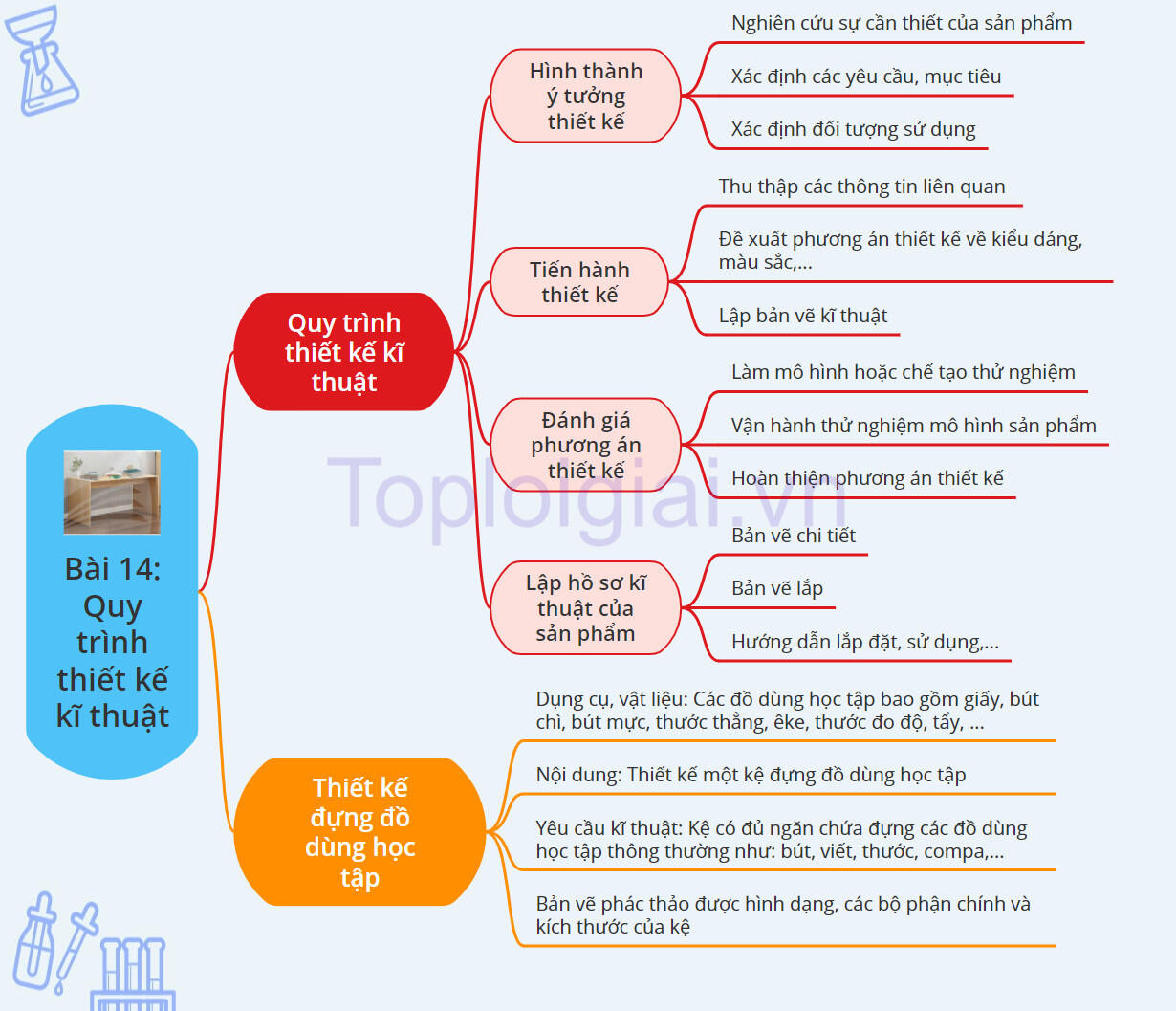 Lý thuyết Công nghệ 8 Bài 14 (Chân trời sáng tạo): Quy trình thiết kế kĩ thuật (ảnh 1)