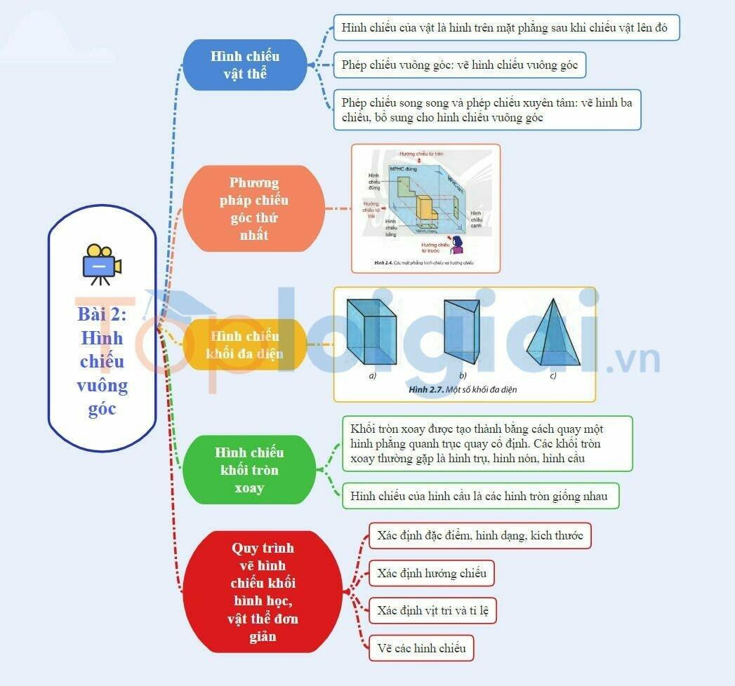 Lý thuyết Công nghệ 8 Bài 2 (Chân trời sáng tạo): Hình chiếu vuông góc (ảnh 1)