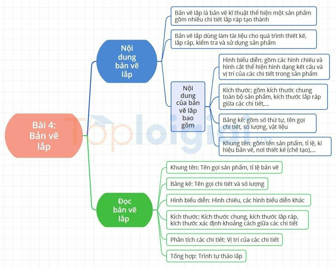 Lý thuyết Công nghệ 8 Bài 4 (Kết nối tri thức): Bản vẽ lắp (ảnh 1)