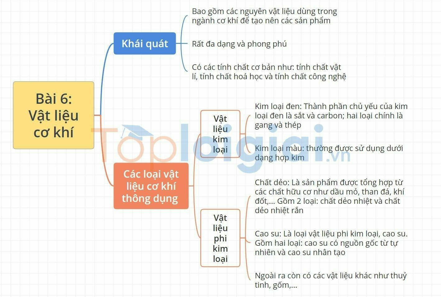 Lý thuyết Công nghệ 8 Bài 6 (Kết nối tri thức): Vật liệu cơ khí (ảnh 1)