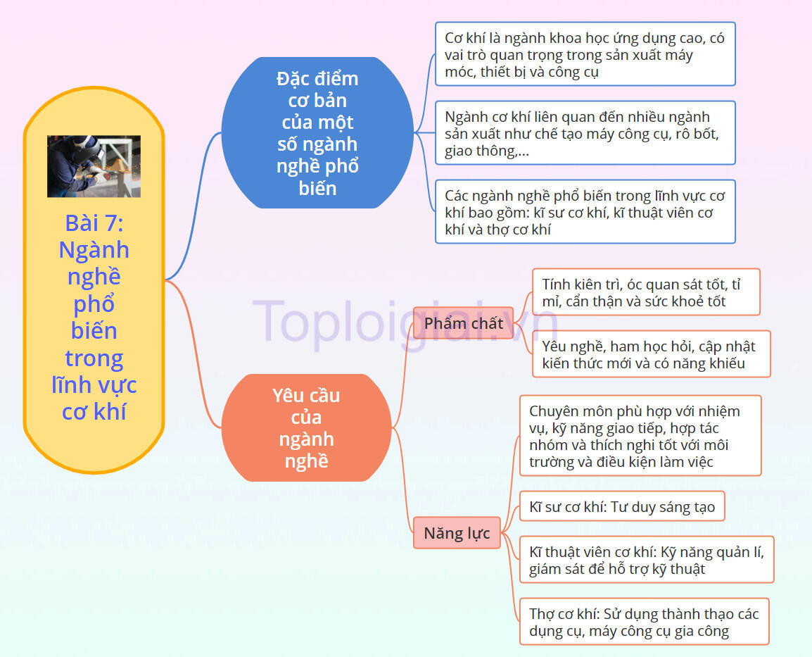  Lý thuyết Công nghệ 8 Bài 7 (Chân trời sáng tạo): Ngành nghề phổ biến trong lĩnh vực cơ khí (ảnh 1)