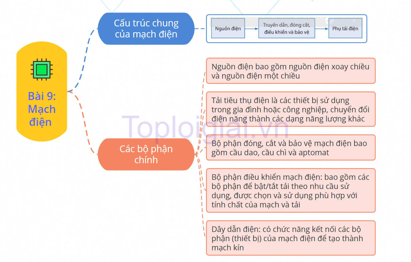 Lý thuyết Công nghệ 8 Bài 9 (Chân trời sáng tạo): Mạch điện (ảnh 1)