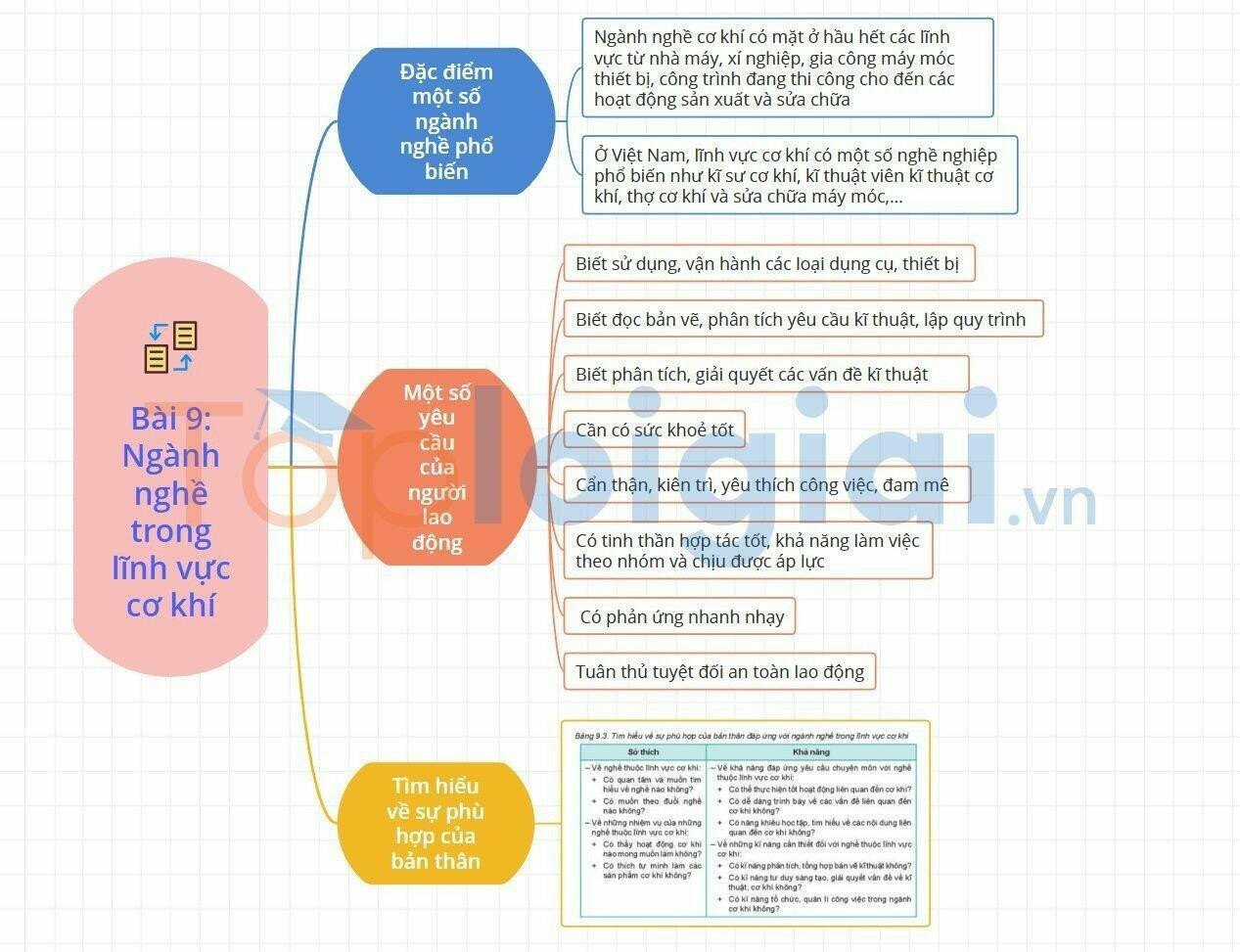 Lý thuyết Công nghệ 8 Bài 9 (Kết nối tri thức): Ngành nghề trong lĩnh vực cơ khí (ảnh 1)