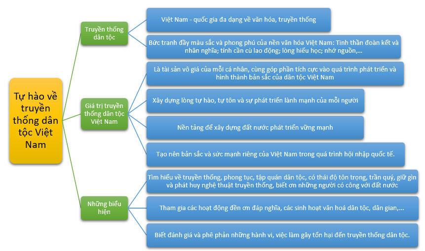 Lý thuyết CGCD 8 Bài 1 (Kết nối tri thức): Tự hào về truyền thống dân tộc Việt Nam (ảnh 1)