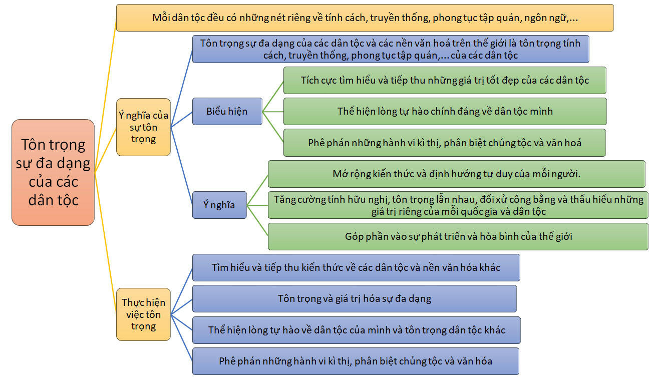 Lý thuyết CGCD 8 Bài 2 (Kết nối tri thức): Tôn trọng sự đa dạng của các dân tộc (ảnh 1)