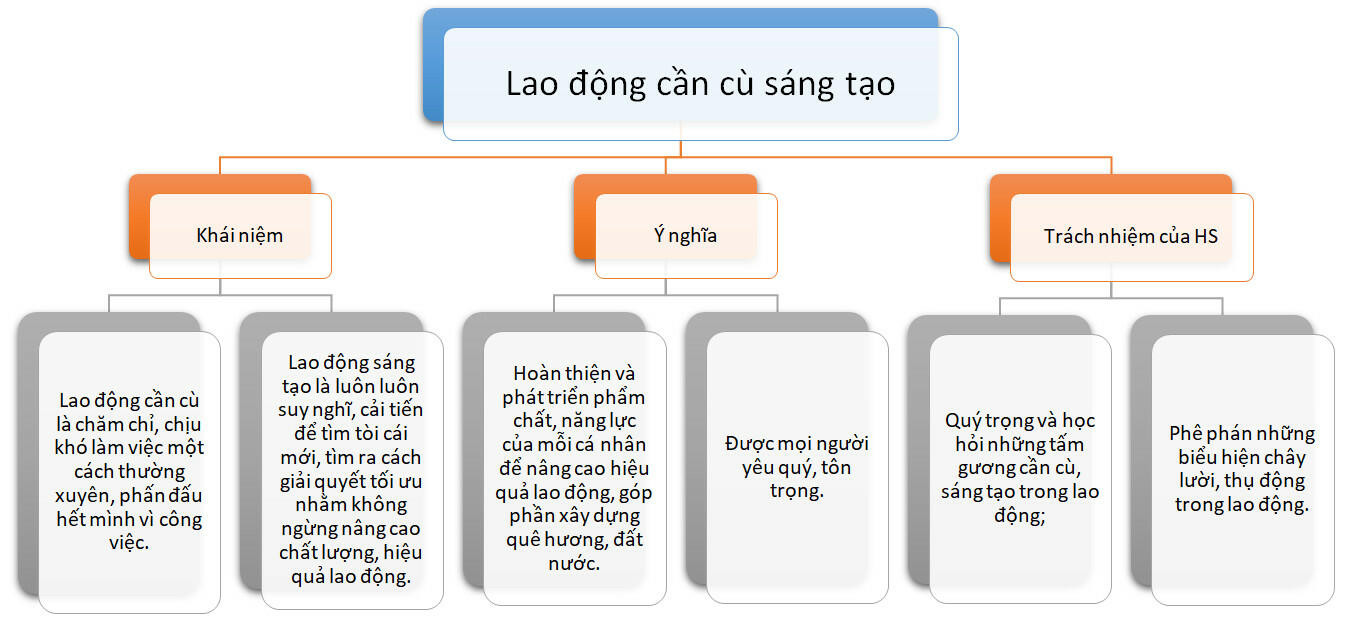 Lý thuyết GDCD 8 Bài 3 (Kết nối tri thức): Lao động cần cù sáng tạo (ảnh 1)