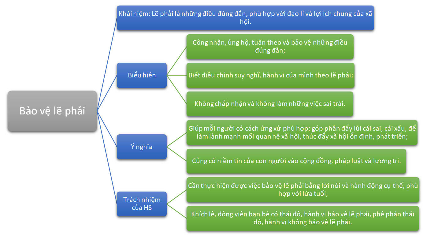 Lý thuyết GDCD 8 Bài 4 (Kết nối tri thức): Bảo vệ lẽ phải (ảnh 1)