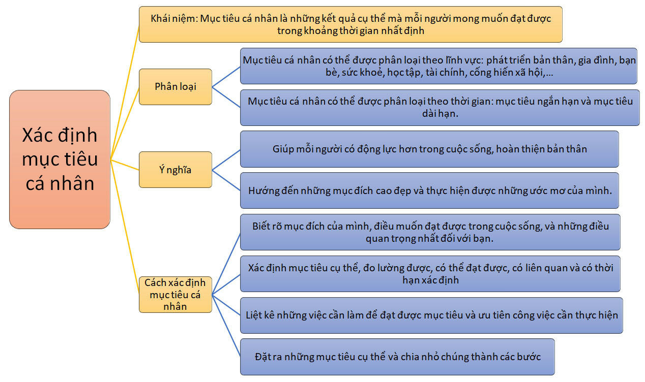 Lý thuyết GDCD 8 Bài 6 (Kết nối tri thức): Xác định mục tiêu cá nhân (ảnh 1)