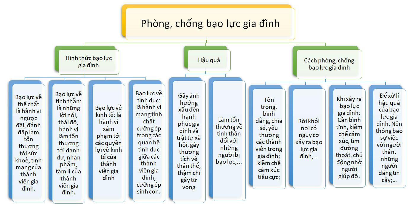 Lý thuyết GDCD 8 Bài 7 (Kết nối tri thức): Phòng, chống bạo lực gia đình (ảnh 1)